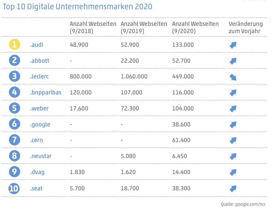 Tabelle: Vergleich Top 10 Entwicklung Anzahl Webseiten 2018-2020