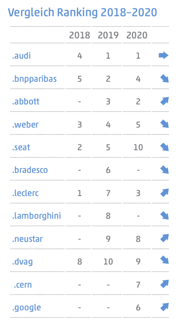 Tabelle: Vergleich Ranking 2018-2020