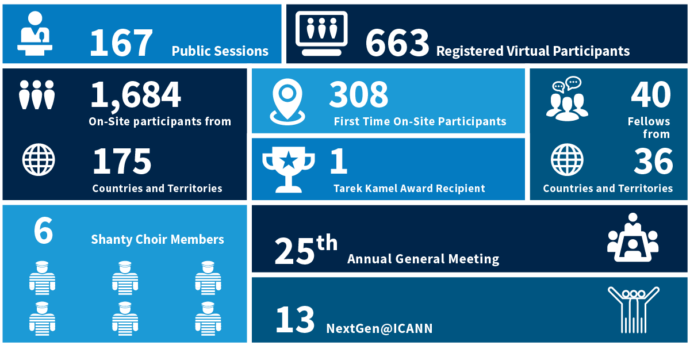 ICANN78 in Zahlen